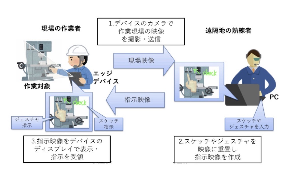 スマホ映像に指示を書き込み、OKIが作業支援システムを開発 | 日経