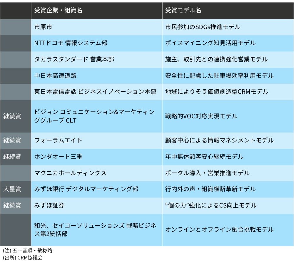 CRM協議会、市原市・NTTドコモなど12団体にCRMベストプラクティス賞