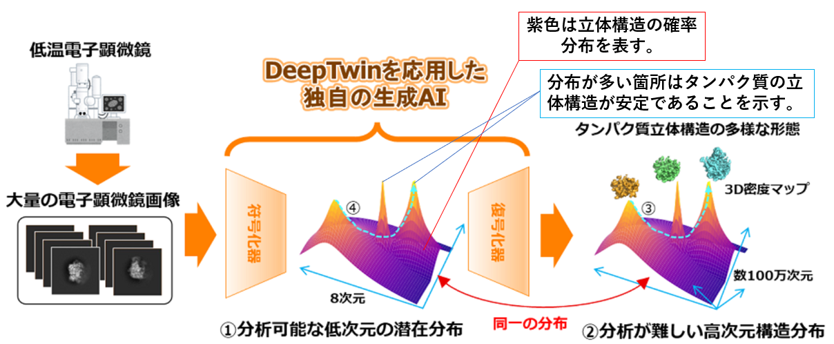 富士通がタンパク質の構造変化を予測する技術、AIプラットフォーム上で