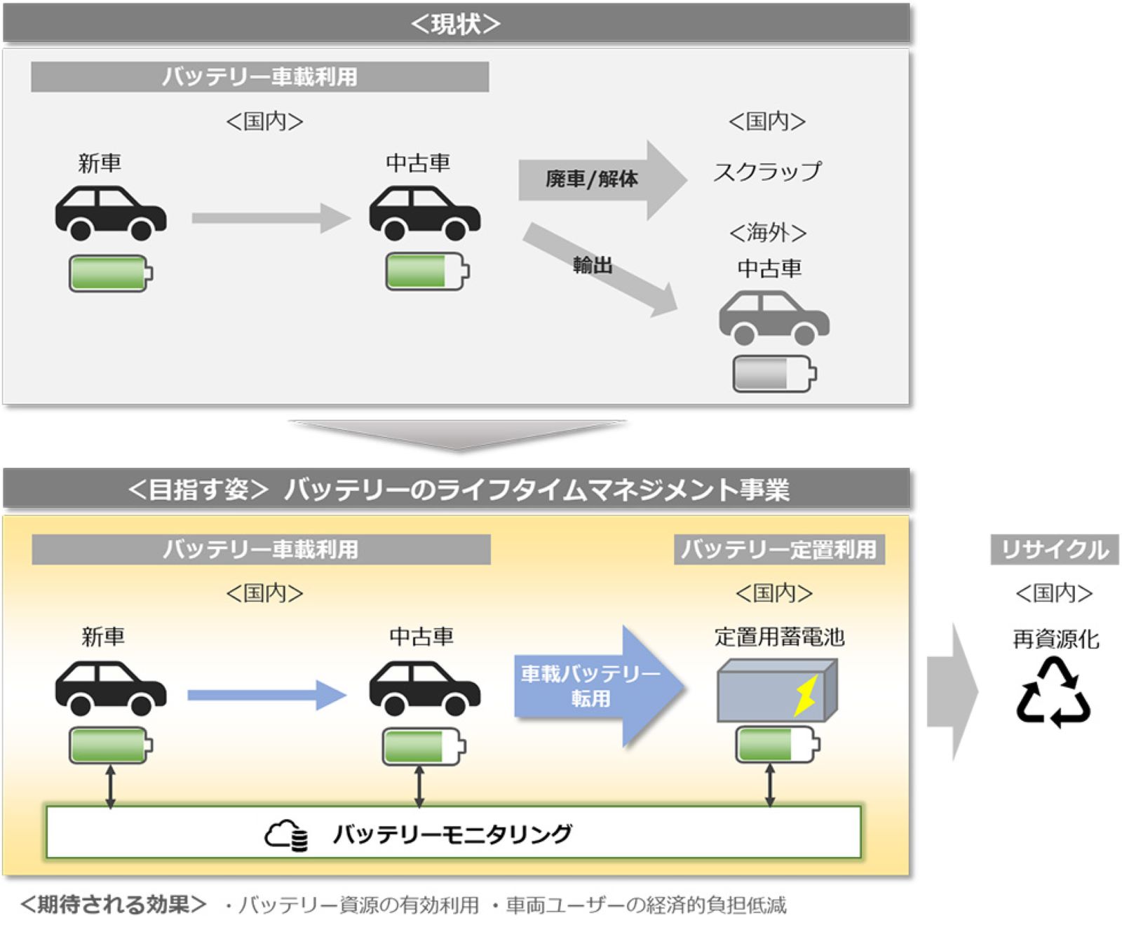 軽EVの電池を有効活用、ホンダと三菱商事が協業へ | 日経クロステック（xTECH）