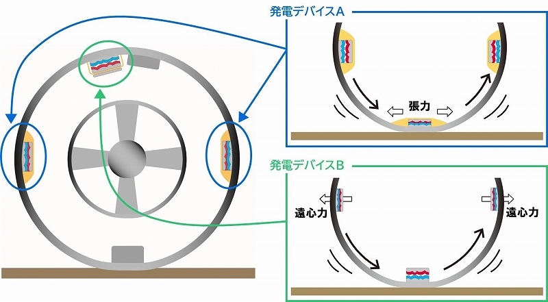 住友ゴムなど、タイヤの回転による発電で空気圧監視を実現 | 日経