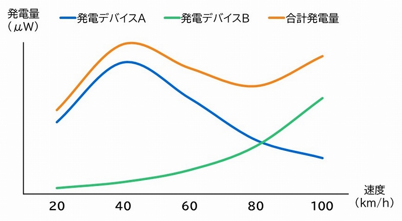 住友ゴムなど、タイヤの回転による発電で空気圧監視を実現 | 日経