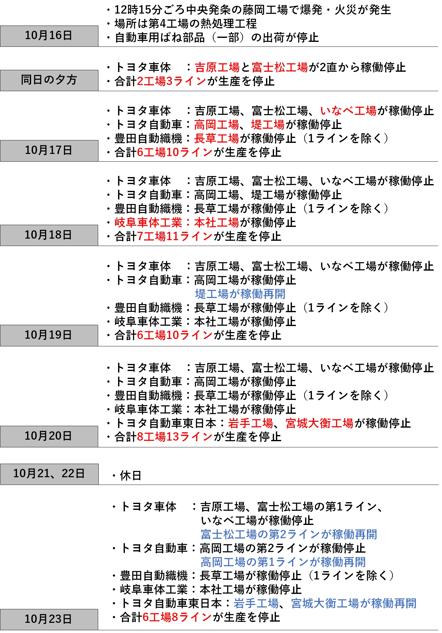 トヨタ 工場 停止