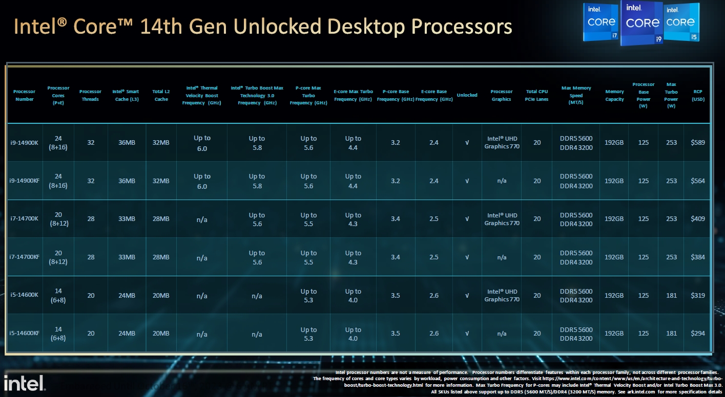 IntelがデスクトップPC用MPUの新製品、「i」が付く最後のCoreの第1弾