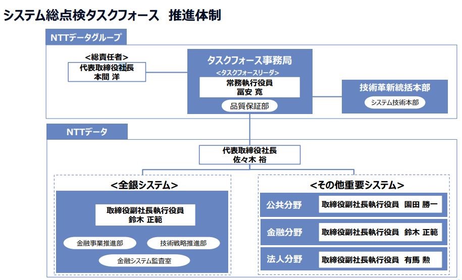 システム総点検タスクフォースの推進体制