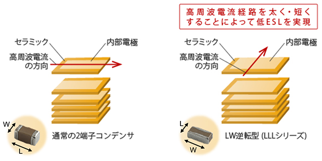 村田製作所の「世界最小」の車載MLCC、さらに薄く軽く | 日経