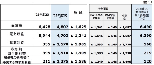 2023年度第2四半期連結決算の概要