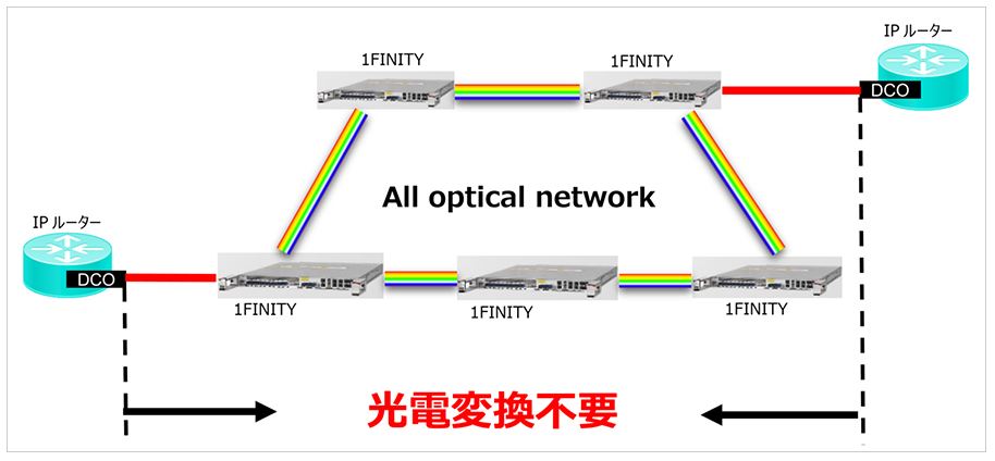 All optical networkのイメージ