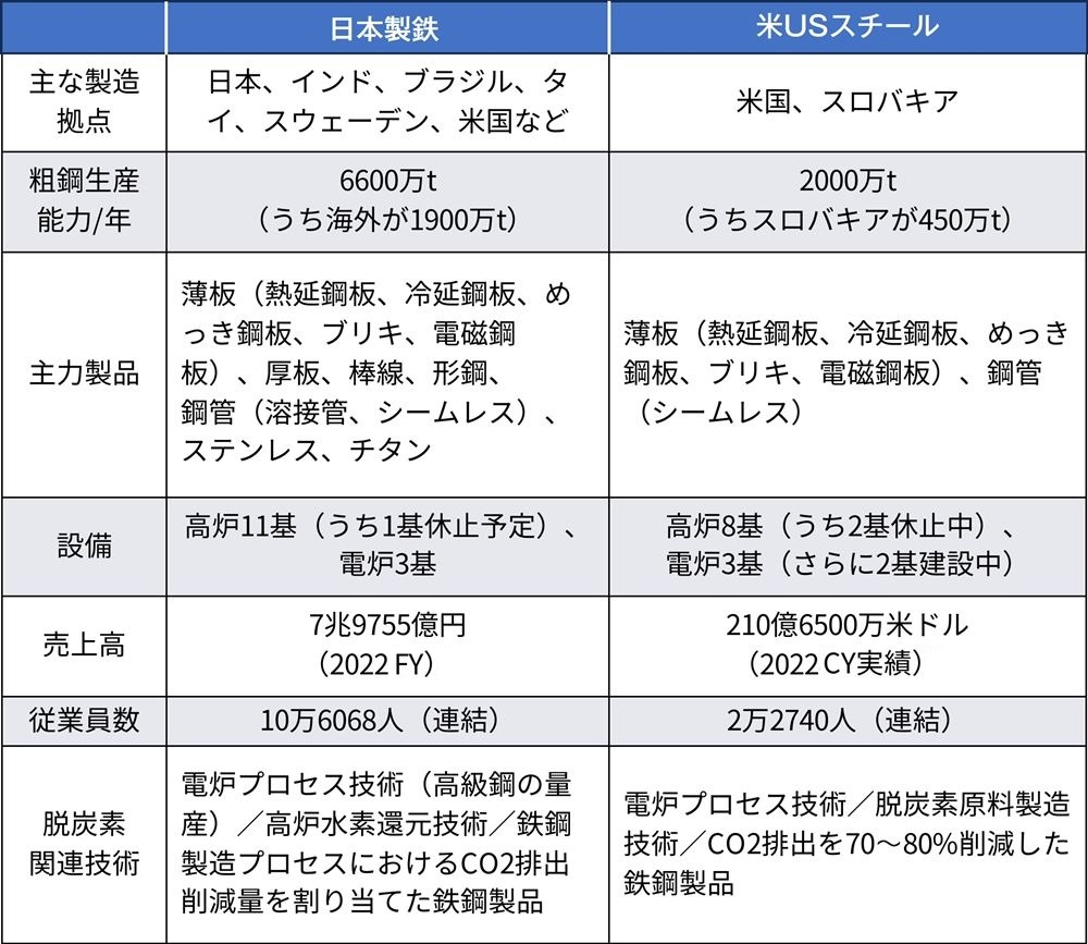 日本製鉄が米鉄鋼大手のUSスチールを2兆円で買収、米・印向けを