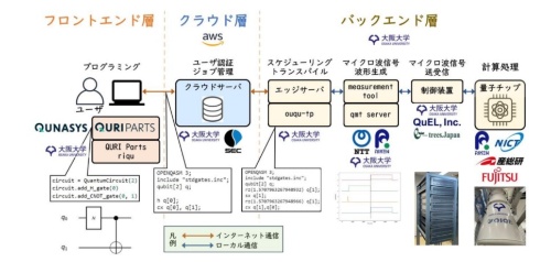 提供するクラウドサービスの全体図
