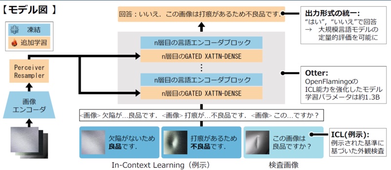 少ないデータで外観品質を判定し理由も説明、岐阜大学が汎用AI | 日経