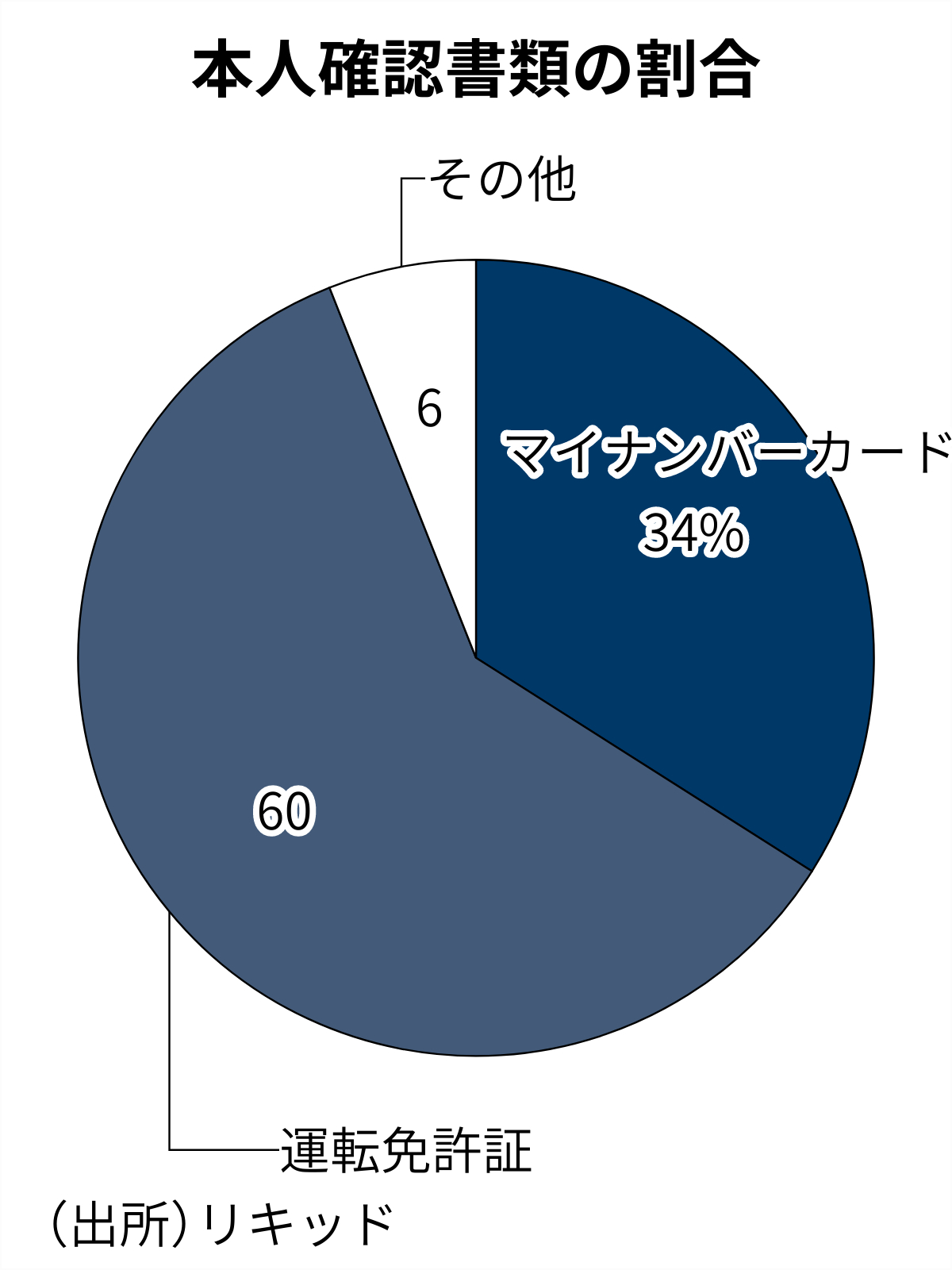 マイナンバーカード利用が前年比1.7倍に、個人認証サービスのリキッド調べ | 日経クロステック（xTECH）