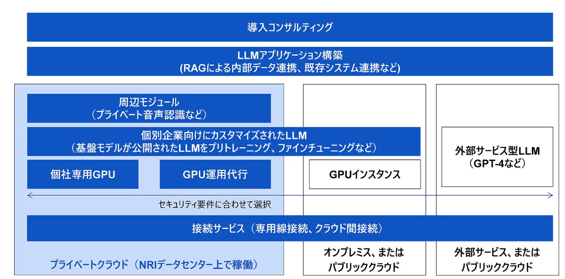 NRIが2024年春以降に生成AIサービス提供、漏洩リスク抑えたLLM活用を