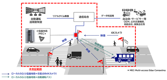 NECが自動運転支援システム実証、車載センサーだけでは状況把握が