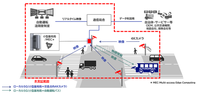 NECが自動運転支援システム実証、車載センサーだけでは状況把握が NECが自動運転支援システム実証、車載センサーだけでは状況把握が