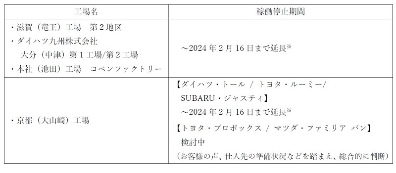 ダイハツ、出荷停止の指示が解除された2車種の生産再開を検討 | 日経