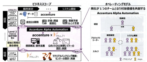 Accenture Alpha Automationのビジネスモデル