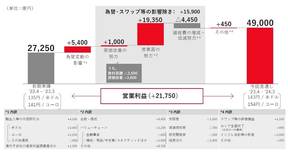 トヨタが23年度の世界販売台数を下方修正、ダイハツ不正の影響 | 日経