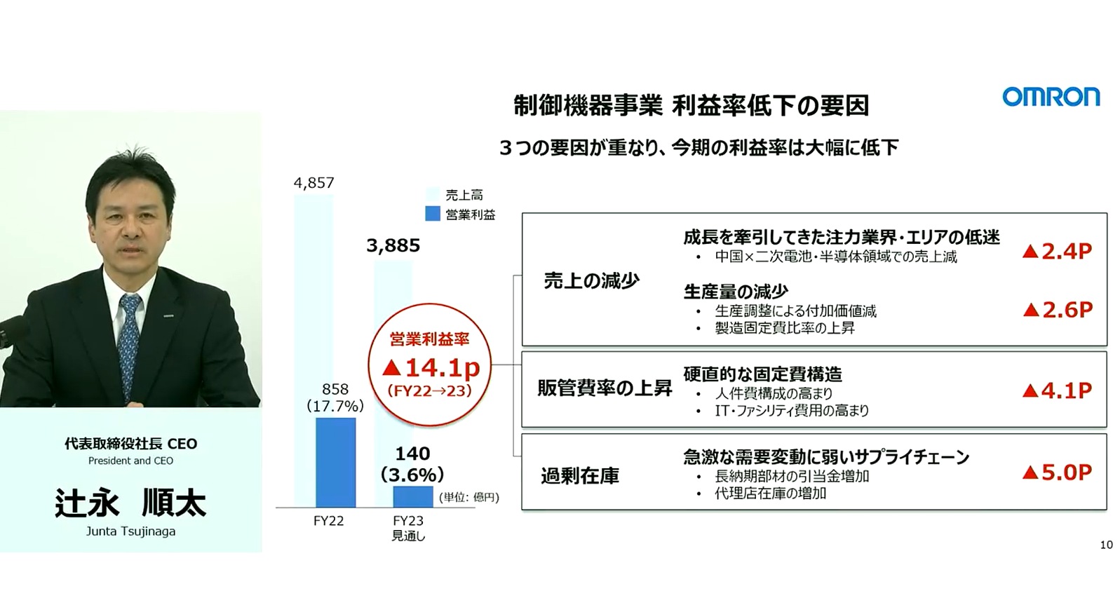 制御機器事業などの業績悪化で2000人削減へ、オムロンが構造改革