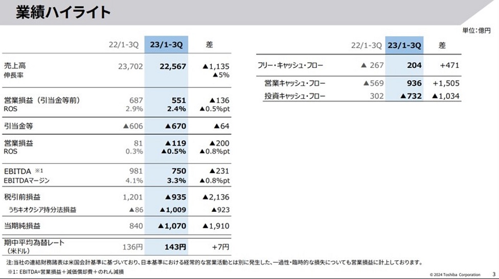 東芝の23年4〜12月期は最終赤字1070億円、キオクシアの不振で