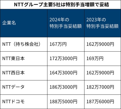 NTTグループ主要5社の特別手当妥結額