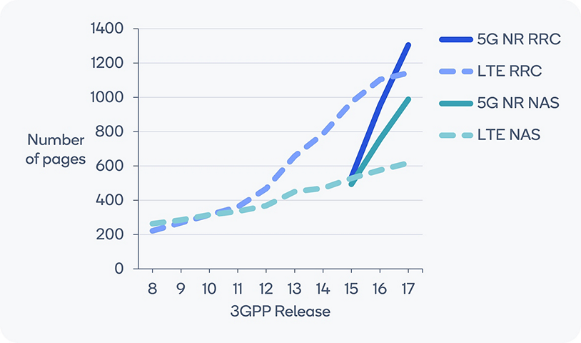 「6Gでは制御プレーンをシンプルに」、複雑化する開発・運用にQualcommが提言 | 日経クロステック（xTECH）