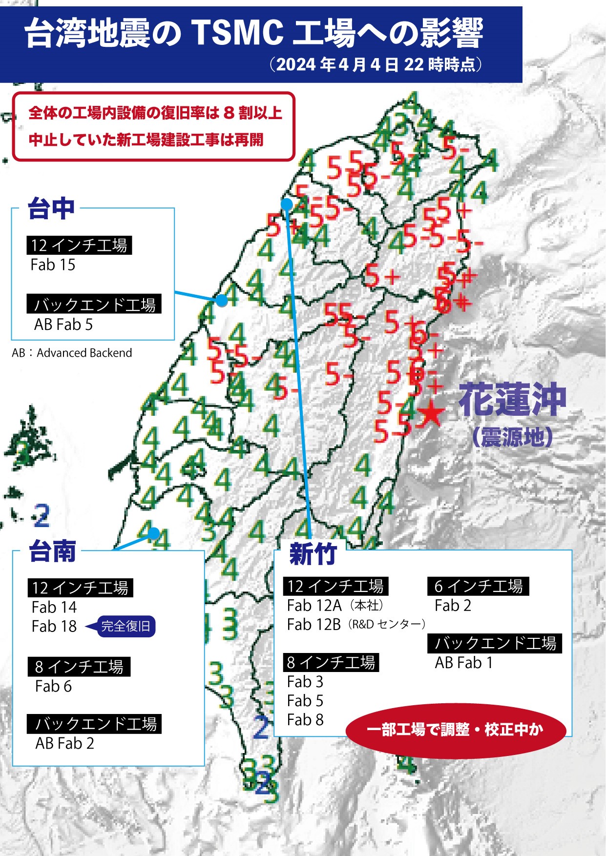 TSMC工場「一部は回復に多くの時間」、台湾大地震で8割以上復旧も