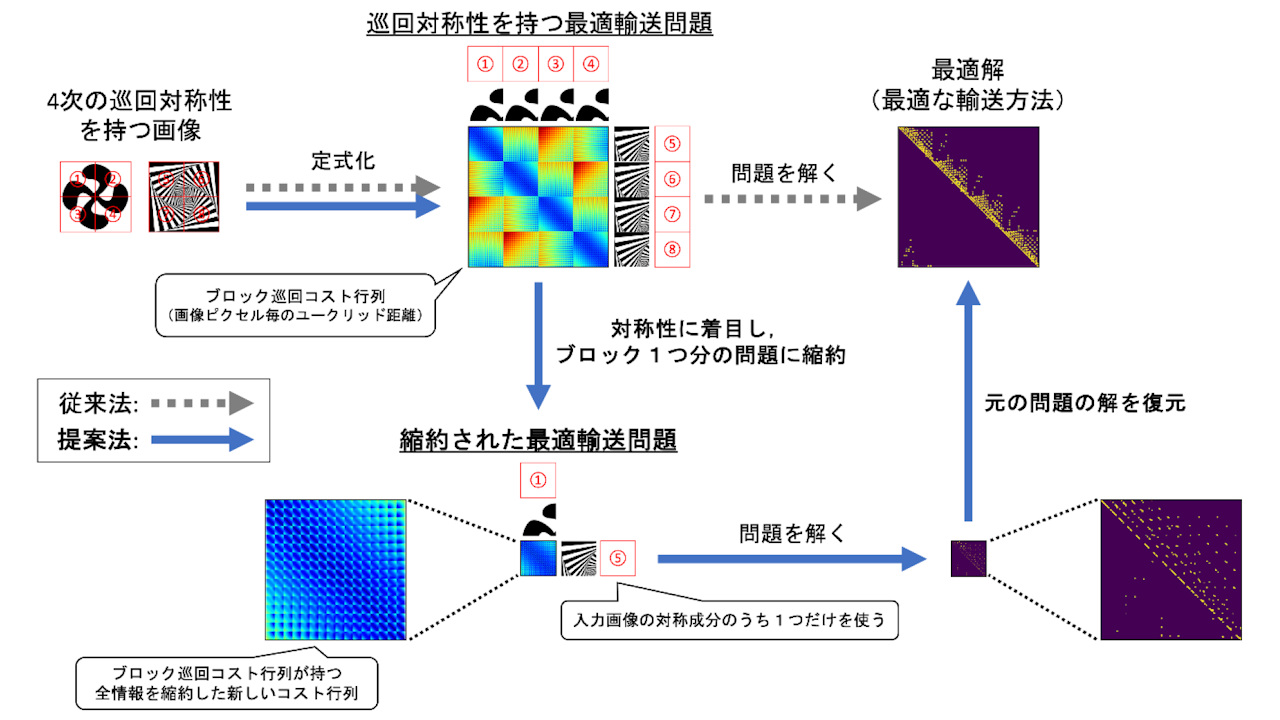 NTTが生成AIに応用できる最適化問題の高速計算法を開発、画像などの