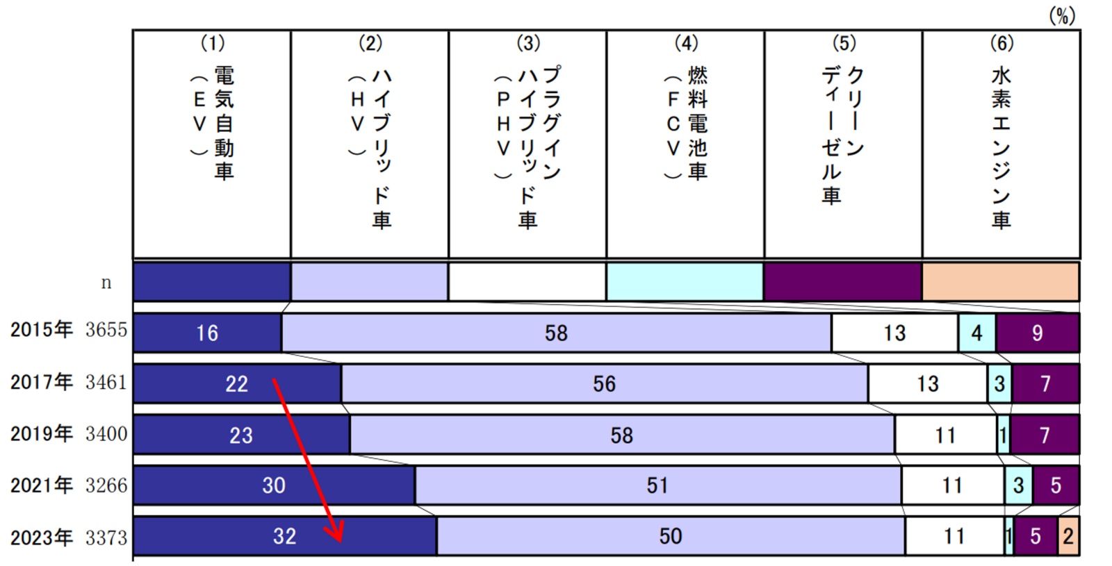 次世代車で選ぶならEV」8年で2倍、自工会調査 | 日経クロステック（xTECH）