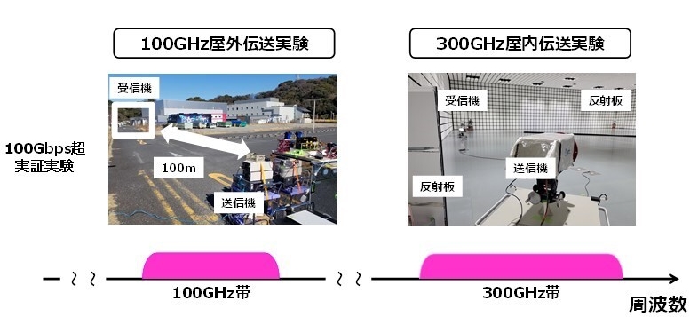 NTT系、NEC、富士通が6G移動通信に向け100Gbpsの超高速無線伝送に成功 | 日経クロステック（xTECH）