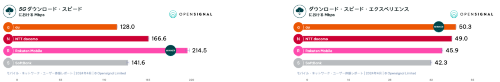 ダウンロード速度のユーザー体験比較