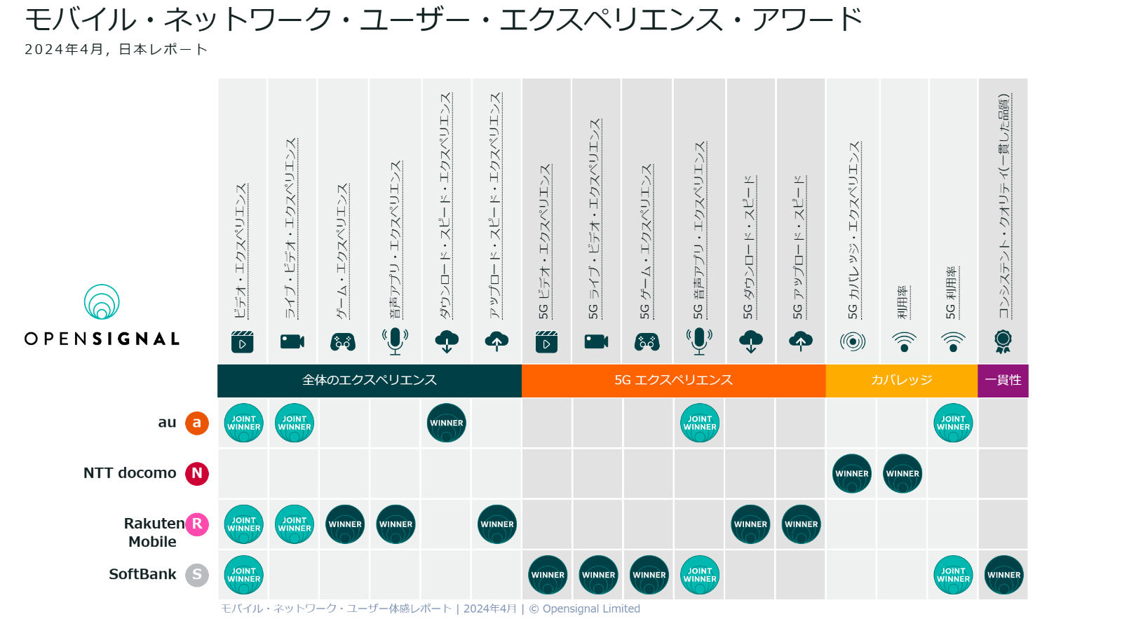 日本のモバイル・ネットワーク・ユーザー体感（2024年4月）