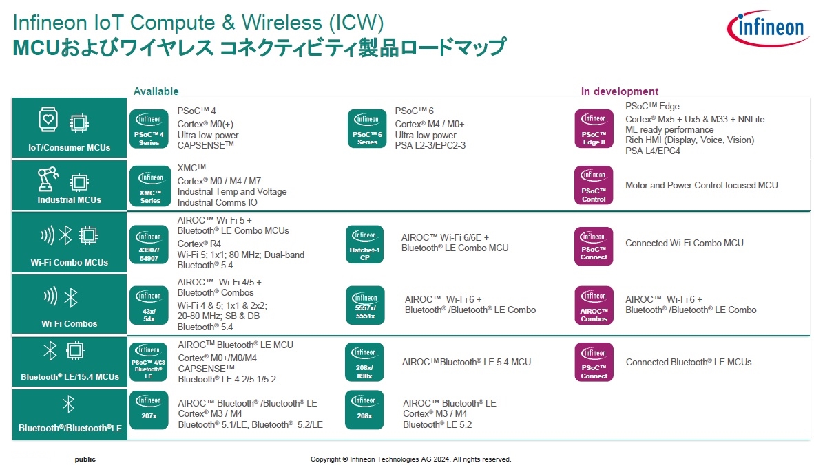InfineonがCypress由来の新生マイコン第1弾、エッジ機器のAI推論