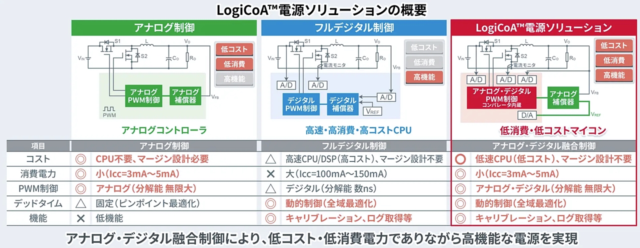 ロームが1kW以下電源に新風、デジ・アナいいとこ取り制御マイコン