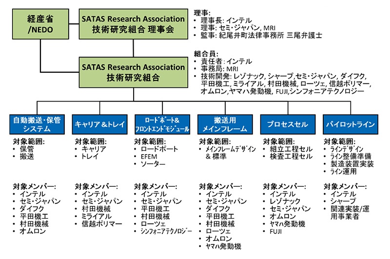 インテルなど15社が半導体後工程の技術組合、28年の自動化目指す | 日経クロステック(xTECH)