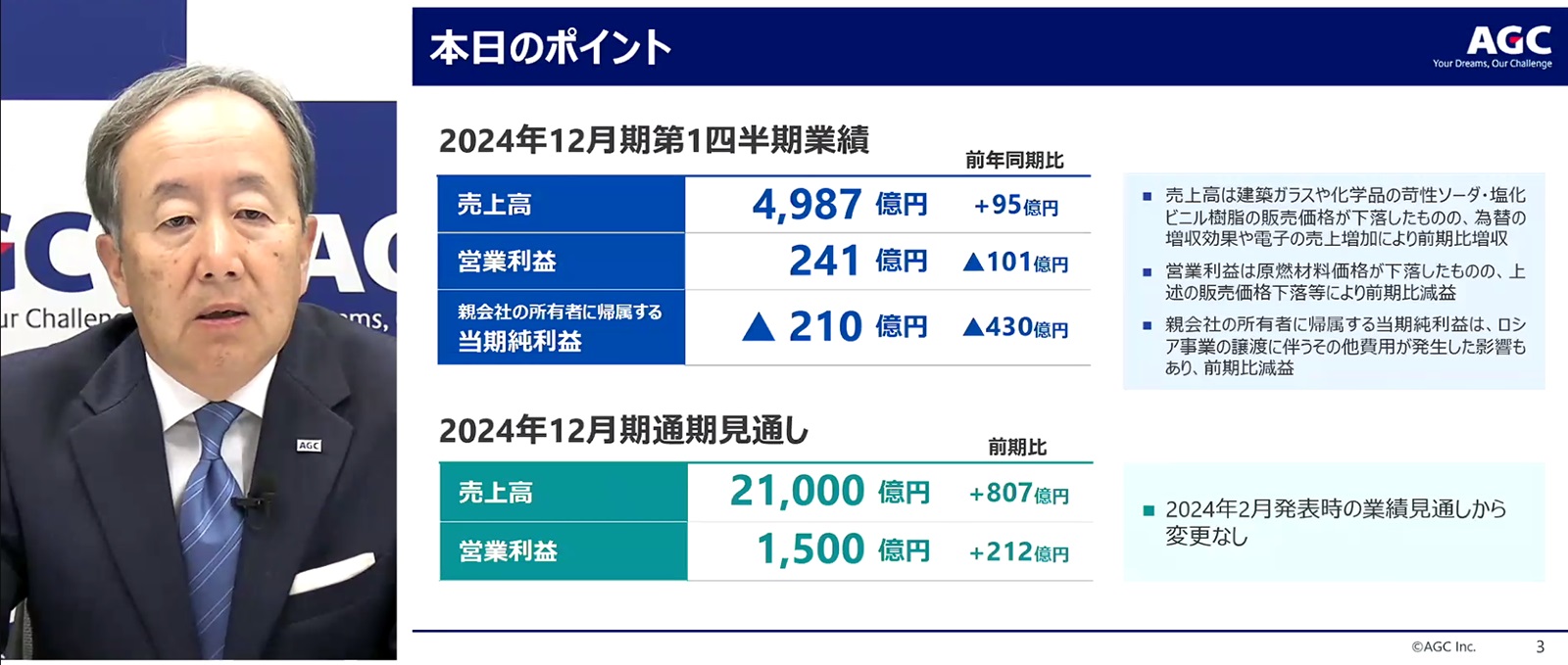 AGCの24年1~3月期は増収減益、建築ガラスの販売価格下落などで AGCの24年1~3月期は増収減益、建築ガラスの販売価格下落などで