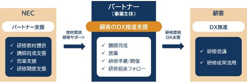 NECのアカデミーパートナープログラムの概略図