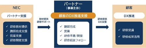 NECのアカデミーパートナープログラムの概略図