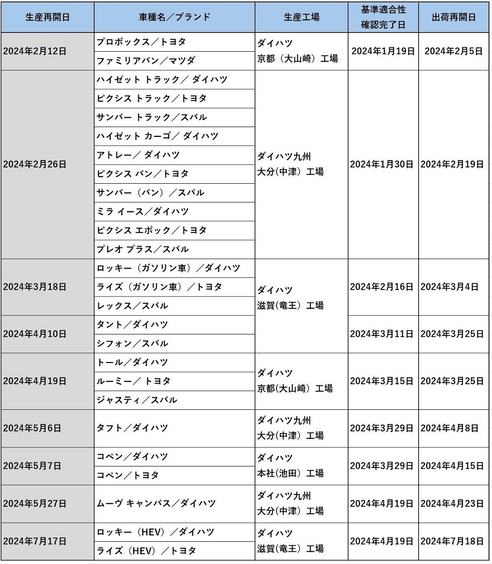 表　国内生産車の生産再開日 （出所：ダイハツ工業の資料を基に日経Automotiveが作成）