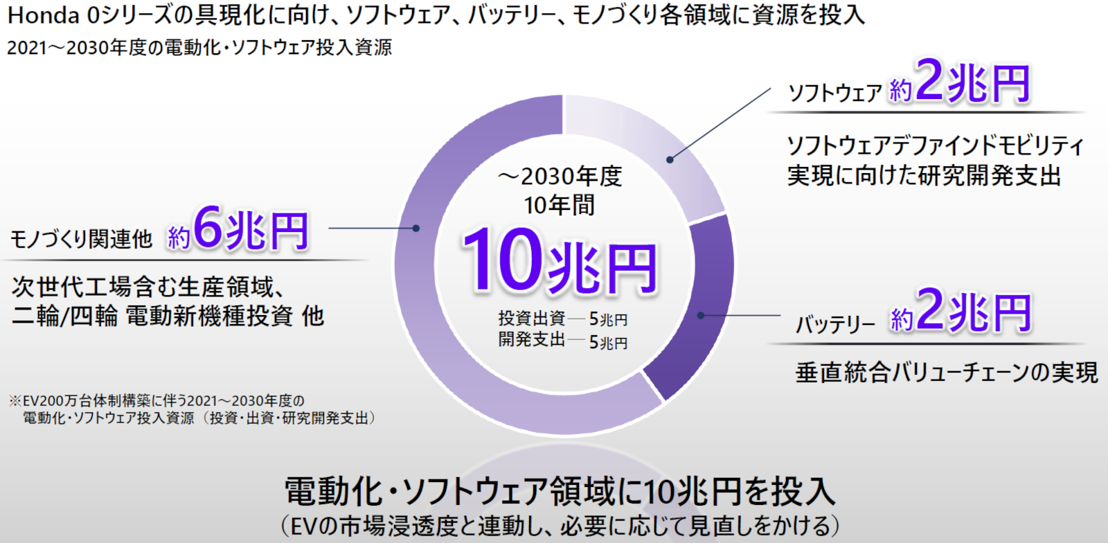 ソフトの価値中心は自動運転だ」とホンダ社長、ソフトに2兆円投資へ