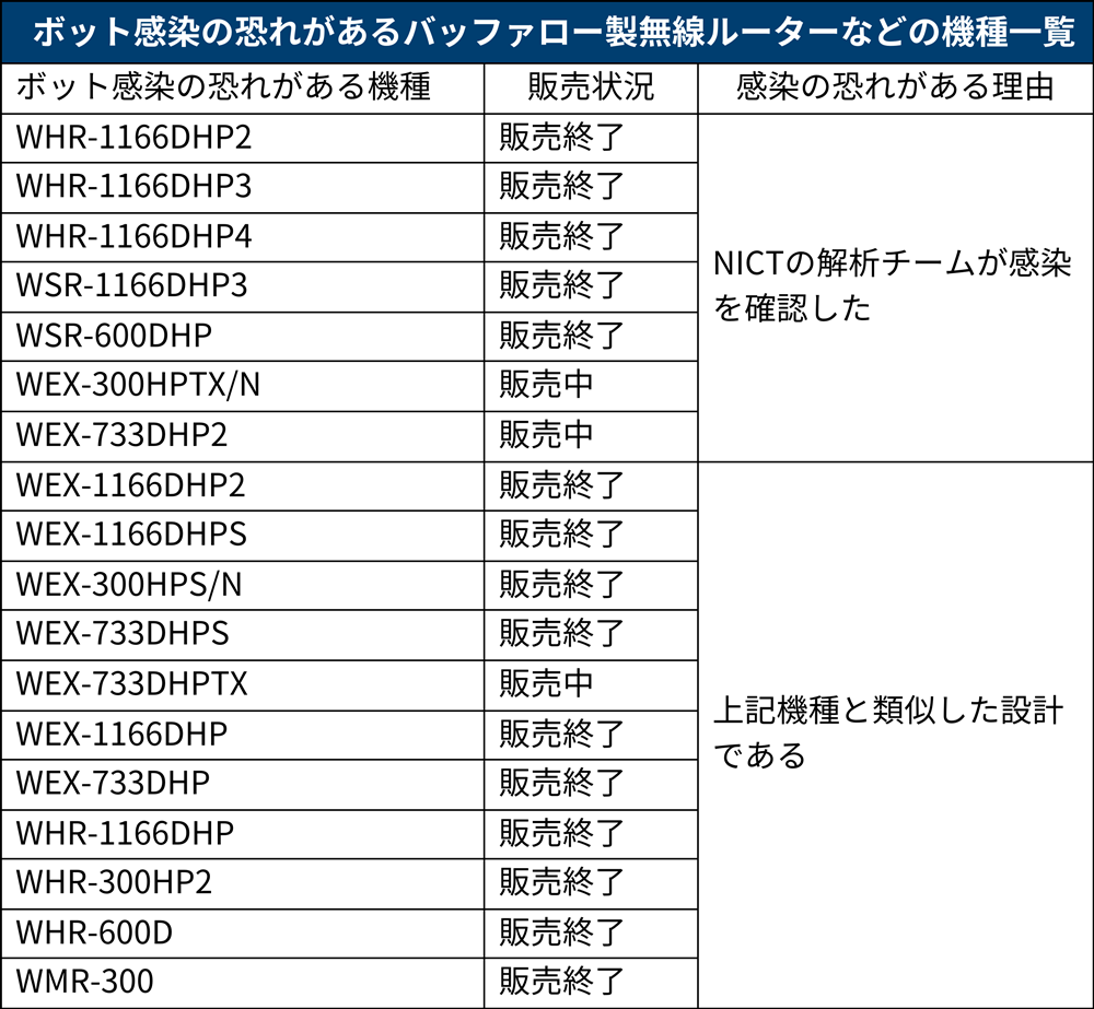ボット感染の恐れあるバッファロー機器が18機種に拡大、販売中の中継器も対象に | 日経クロステック（xTECH）