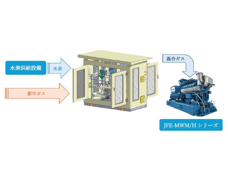 都市ガス専焼／水素混焼を操作盤で選択できる小型ボイラー、CO2