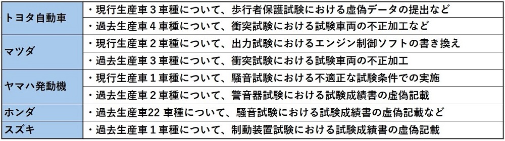 国交省に報告があった不正行為の内容 