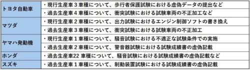 国交省に報告があった不正行為の内容 国交省に報告があった不正行為の内容