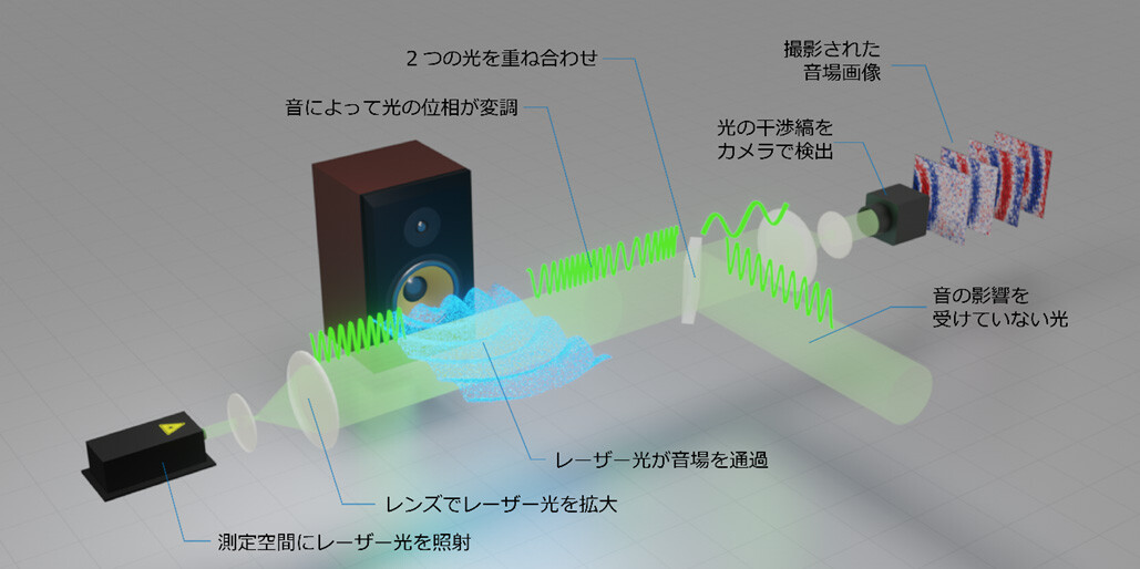 レーザーとAIで音の波を高精度に可視化、NTTが「音のデジタルツイン
