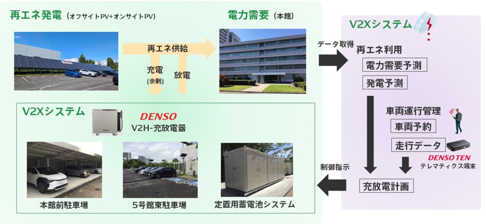 デンソーがEVを活用したエネルギー管理システム、電池劣化を抑制