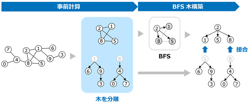 Forest Pruningを用いたBFS木構築の流れ