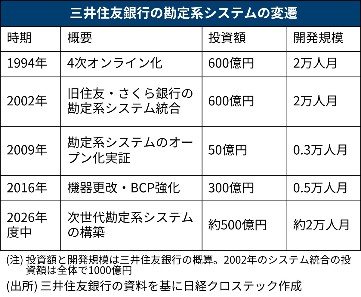 三井住友銀行が新勘定系システム移行を2025年1月開始、2026年度