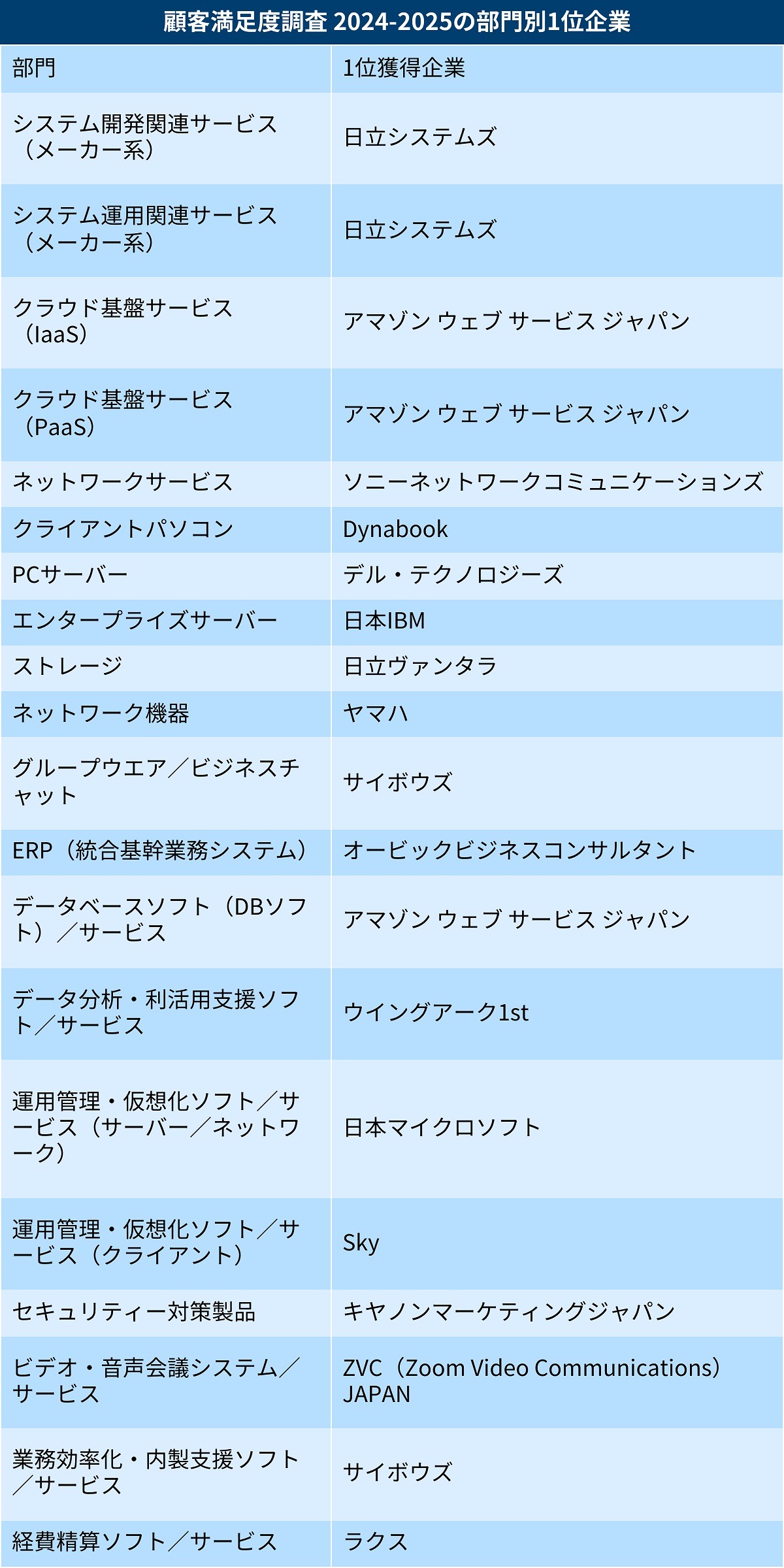 9部門で前回1位の企業が連覇、「顧客満足度調査 2024-2025」結果発表