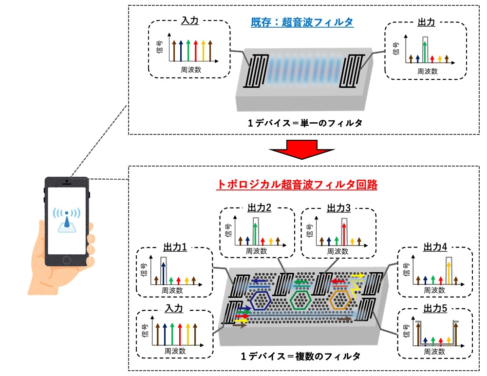 NTTなどが無線通信にトポロジー原理、超音波フィルター100分の1に小型